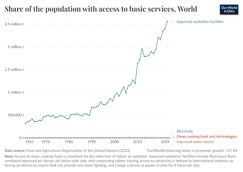 A thumbnail of the "Share of the population with access to basic services" chart