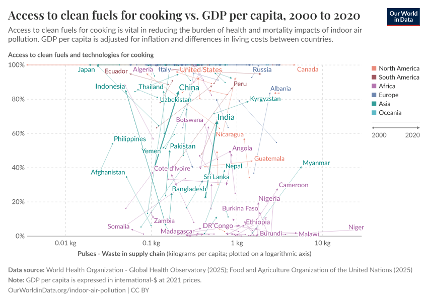 Access to clean fuels for cooking vs. GDP per capita