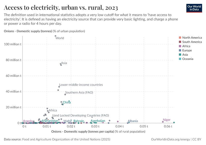 A thumbnail of the "Access to electricity, urban vs. rural" chart