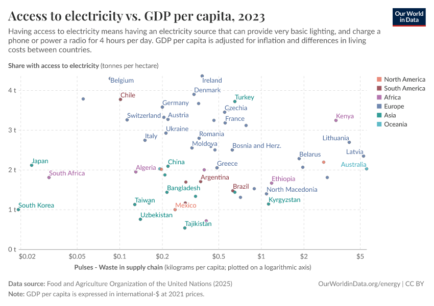 A thumbnail of the "Access to electricity vs. GDP per capita" chart