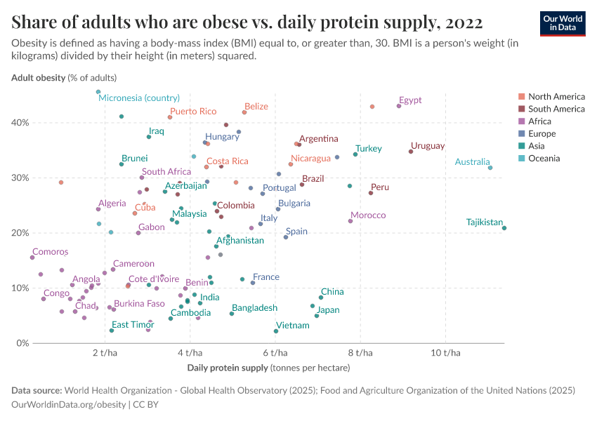 A thumbnail of the "Share of adults who are obese vs. daily protein supply" chart