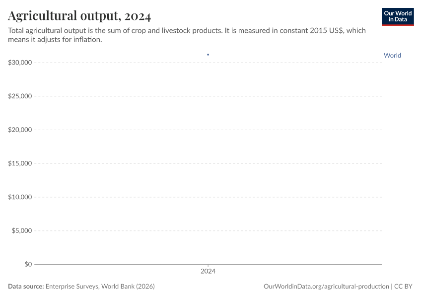 A thumbnail of the "Agricultural output" chart