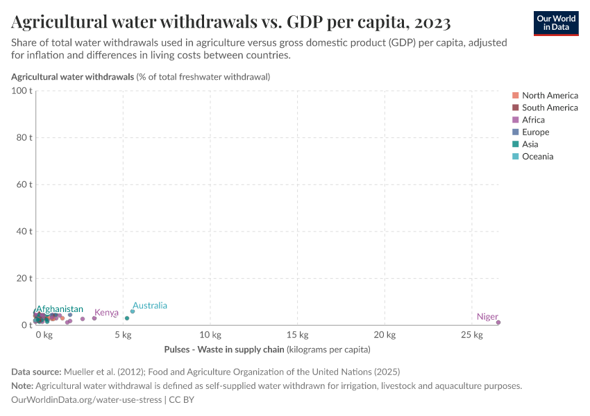 A thumbnail of the "Agricultural water withdrawals vs. GDP per capita" chart