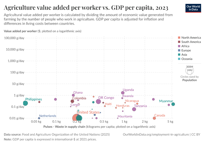 A thumbnail of the "Agriculture value added per worker vs. GDP per capita" chart