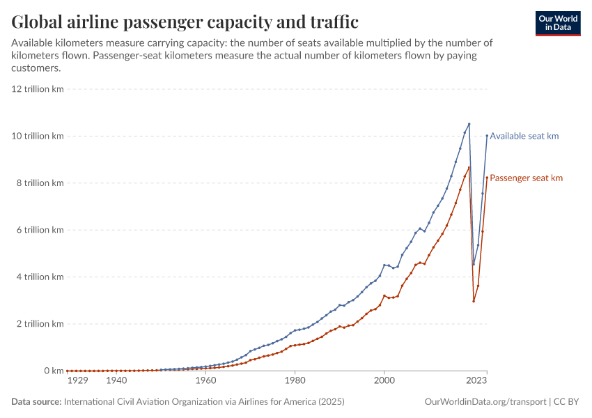 A thumbnail of the "Global airline passenger capacity and traffic" chart