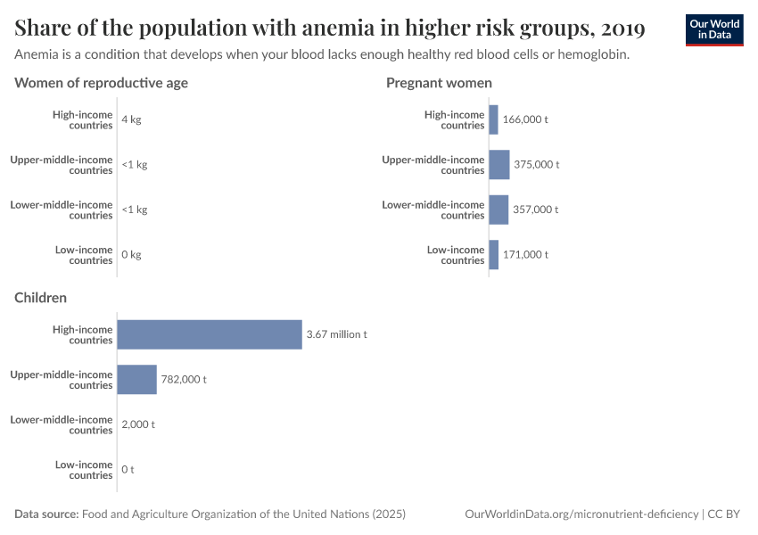 A thumbnail of the "Share of the population with anemia in higher risk groups" chart