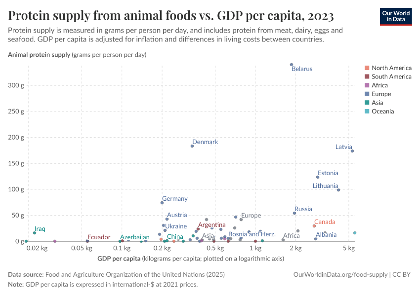 A thumbnail of the "Protein supply from animal foods vs. GDP per capita" chart