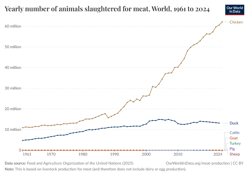 A thumbnail of the "Yearly number of animals slaughtered for meat" chart