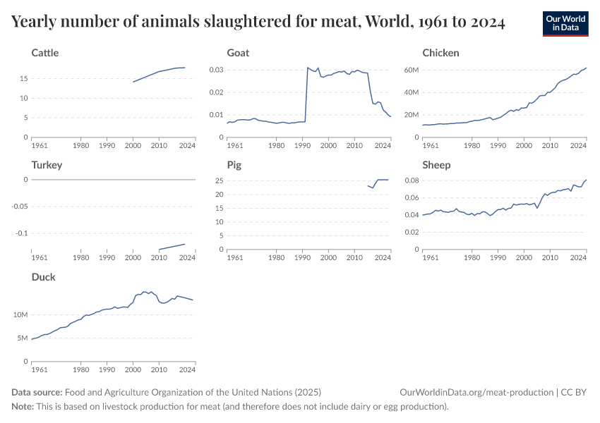 Yearly number of animals slaughtered for meat