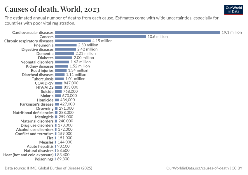 A thumbnail of the "Causes of death" chart