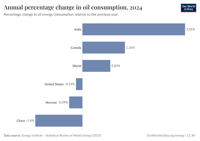 A thumbnail of the "Annual percentage change in oil consumption" chart