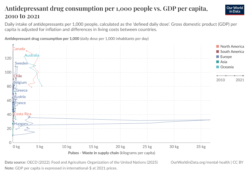 A thumbnail of the "Antidepressant drug consumption per 1,000 people vs. GDP per capita" chart