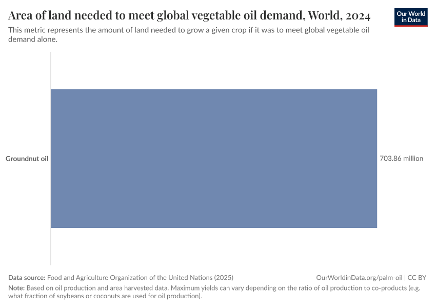 A thumbnail of the "Area of land needed to meet global vegetable oil demand" chart