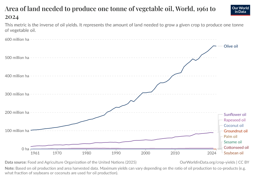A thumbnail of the "Area of land needed to produce one tonne of vegetable oil" chart