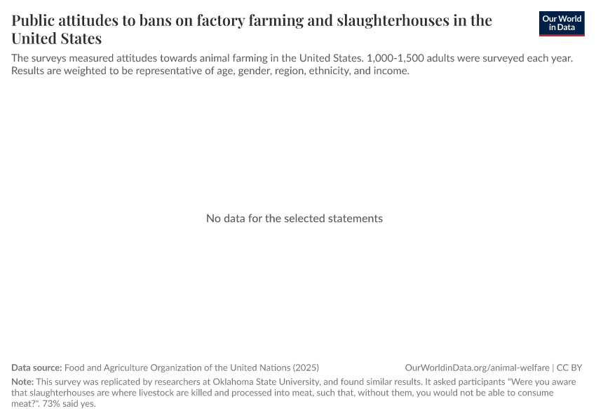 A thumbnail of the "Public attitudes to bans on factory farming and slaughterhouses in the United States" chart