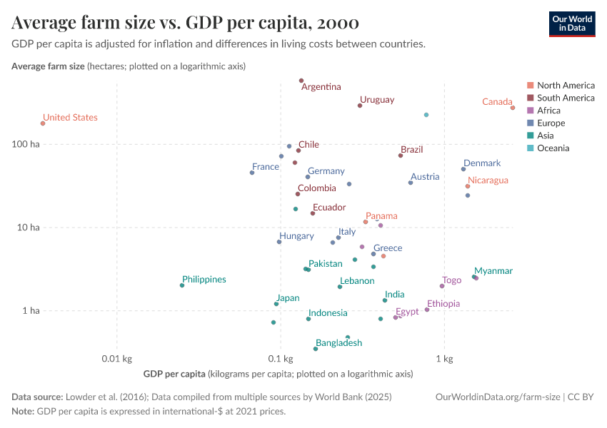 A thumbnail of the "Average farm size vs. GDP per capita" chart