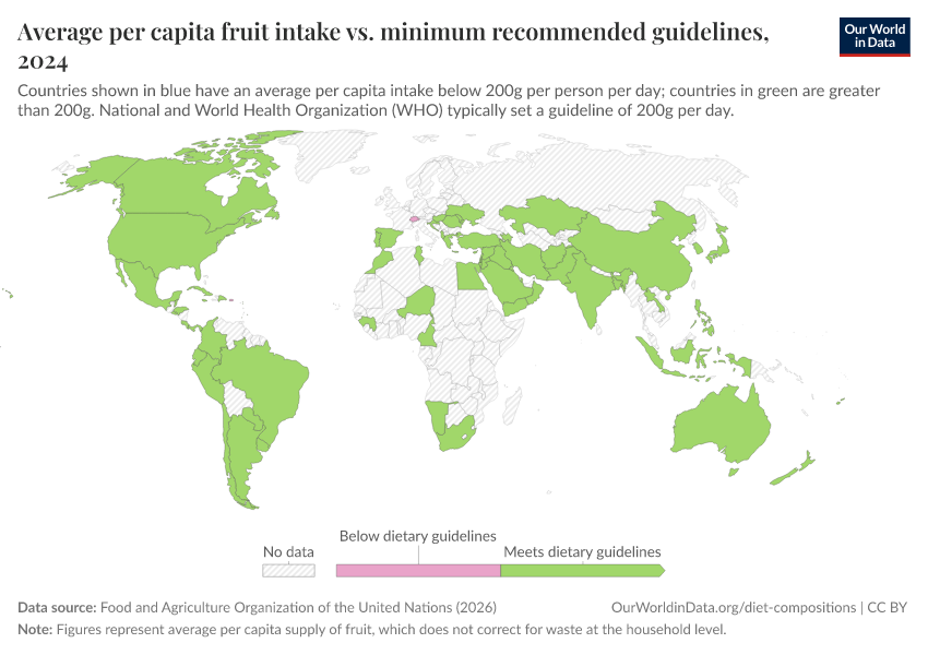 A thumbnail of the "Average per capita fruit intake vs. minimum recommended guidelines" chart