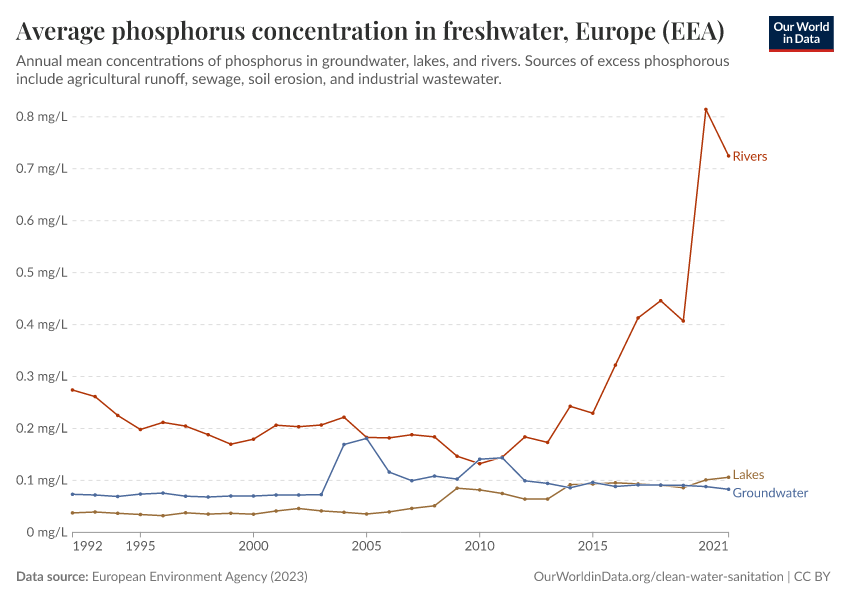 A thumbnail of the "Average phosphorus concentration in freshwater" chart
