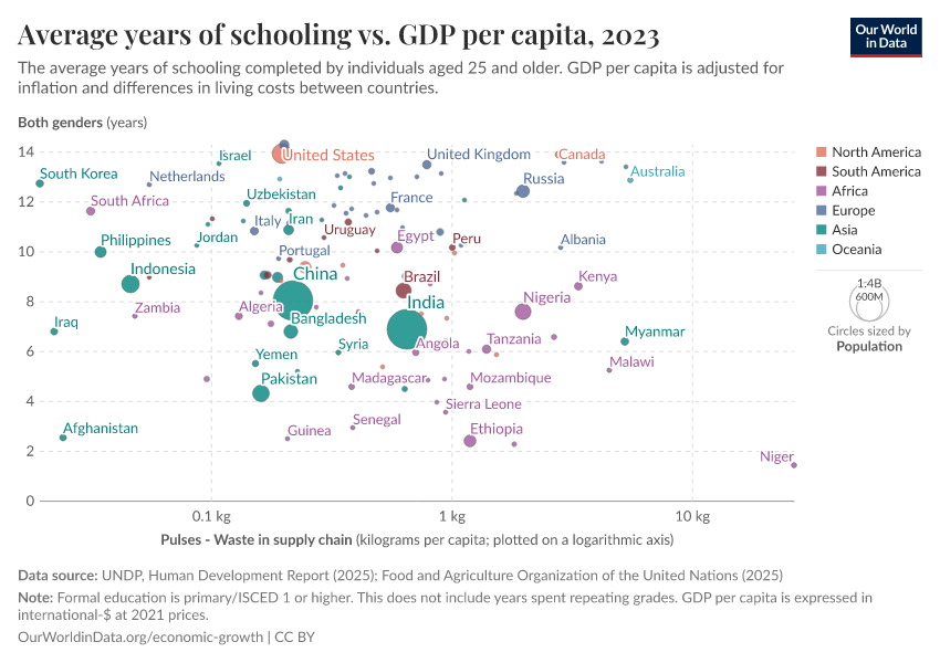 A thumbnail of the "Average years of schooling vs. GDP per capita" chart