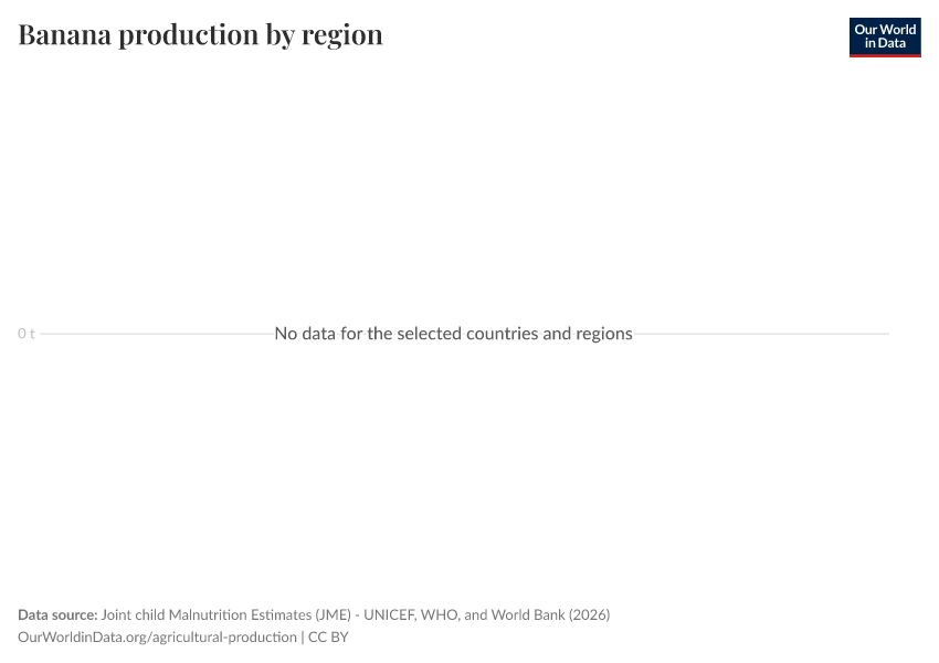 A thumbnail of the "Banana production by region" chart