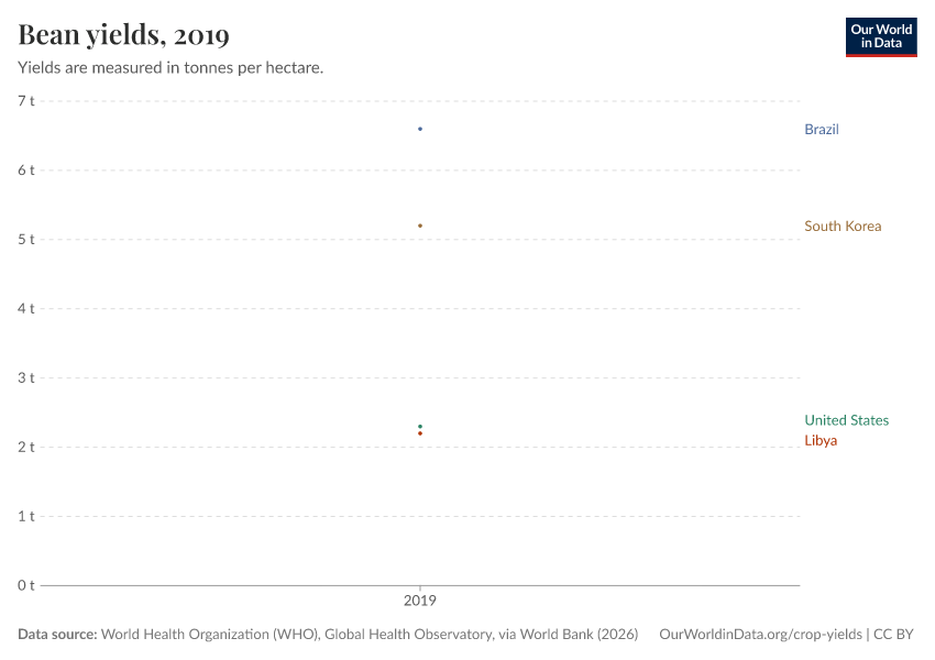 A thumbnail of the "Bean yields" chart