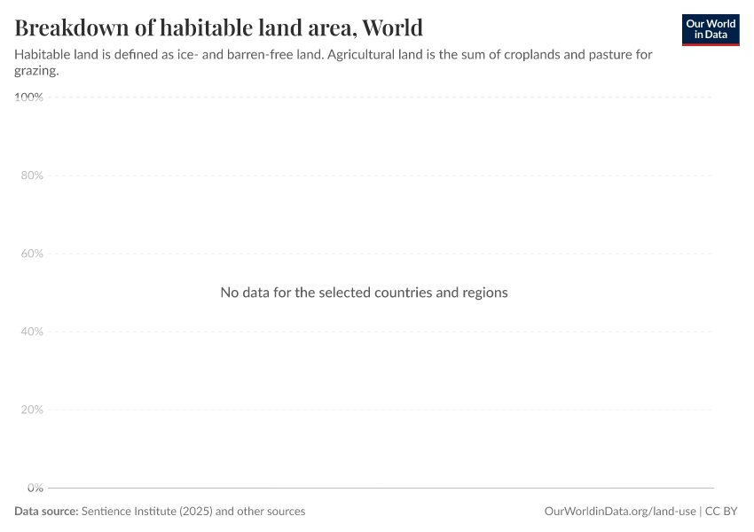 Breakdown of habitable land area