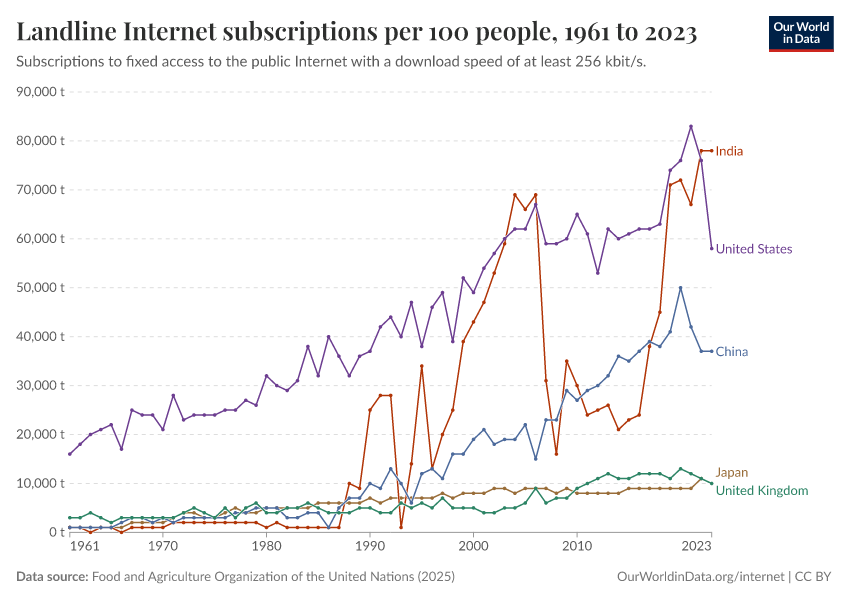 A thumbnail of the "Landline Internet subscriptions per 100 people" chart