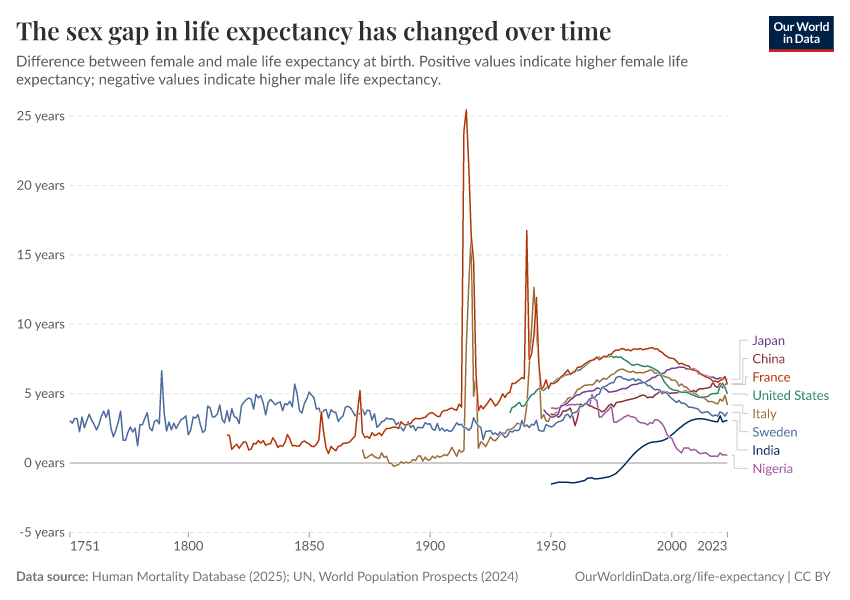 The sex gap in life expectancy has changed over time