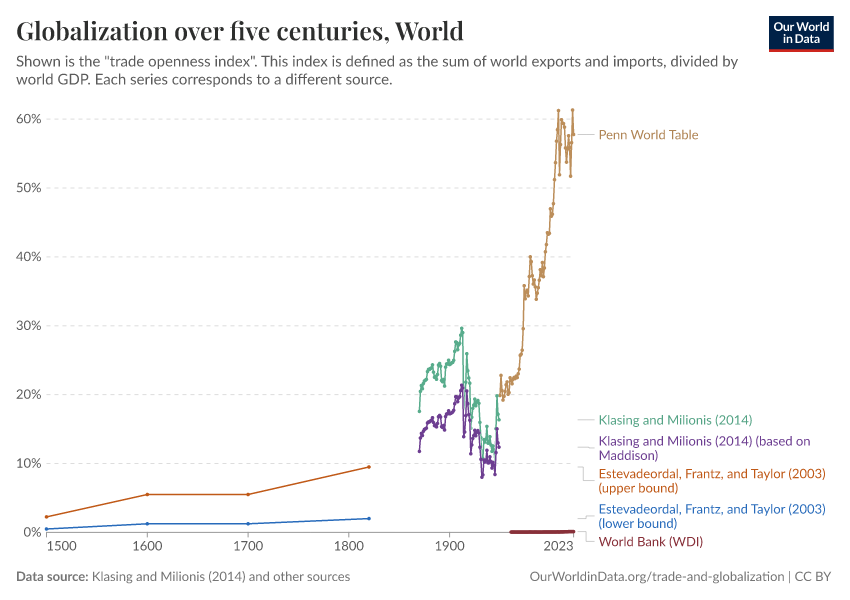 Globalization over five centuries, World