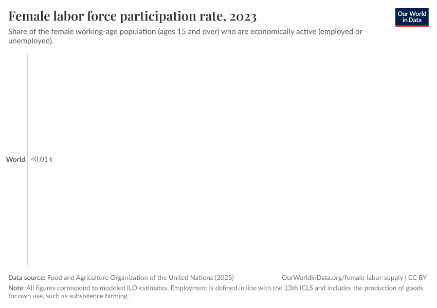 Female labor force participation rate