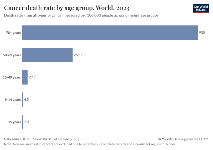 A thumbnail of the "Cancer death rate by age group" chart