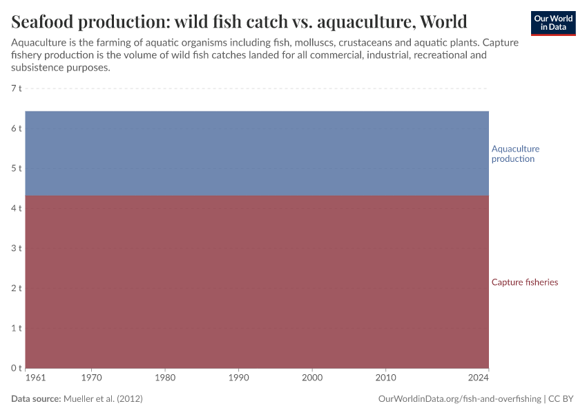 Seafood production: wild fish catch vs. aquaculture