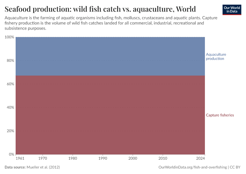 Seafood production: wild fish catch vs. aquaculture