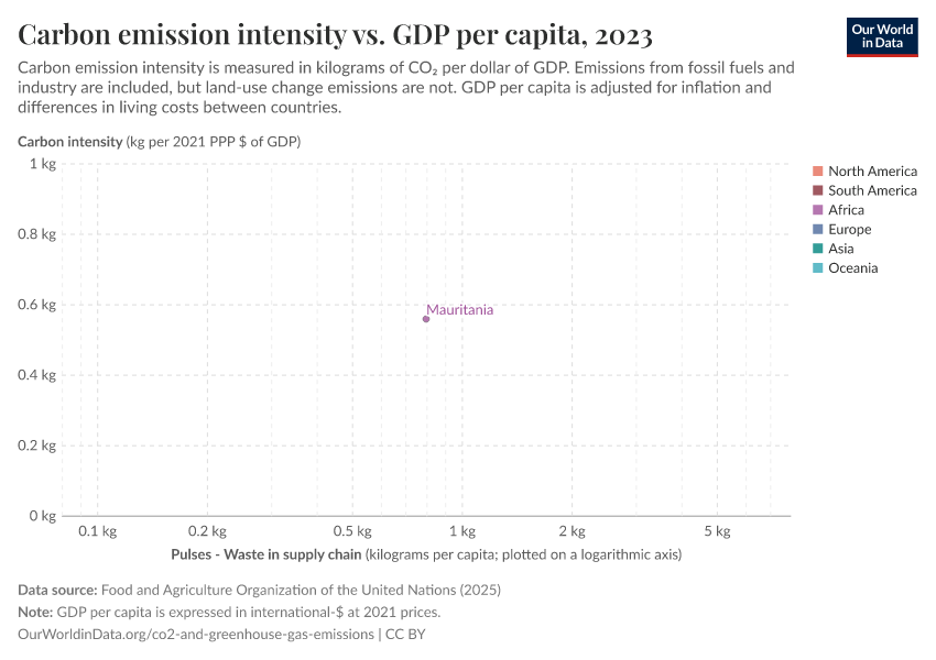 A thumbnail of the "Carbon emission intensity vs. GDP per capita" chart