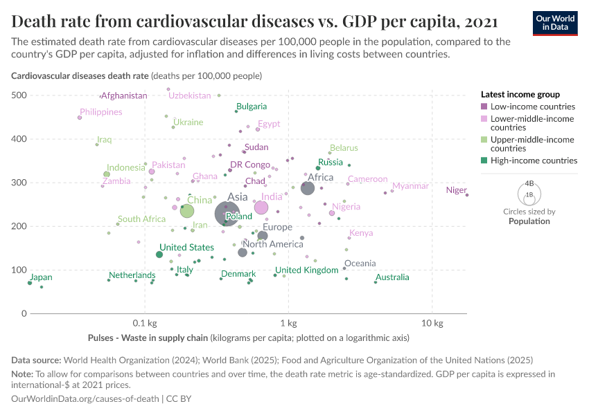 A thumbnail of the "Death rate from cardiovascular diseases vs. GDP per capita" chart