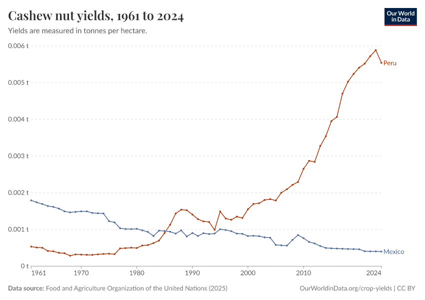 A thumbnail of the "Cashew nut yields" chart