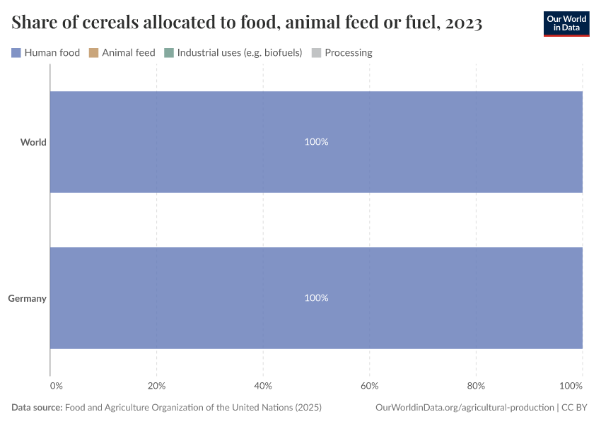 A thumbnail of the "Share of cereals allocated to food, animal feed or fuel" chart