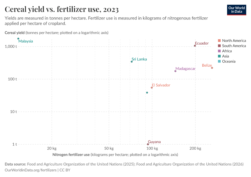 A thumbnail of the "Cereal yield vs. fertilizer use" chart