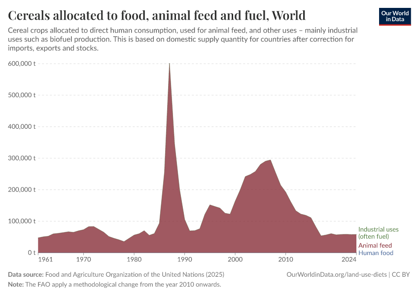 A thumbnail of the "Cereals allocated to food, animal feed and fuel" chart