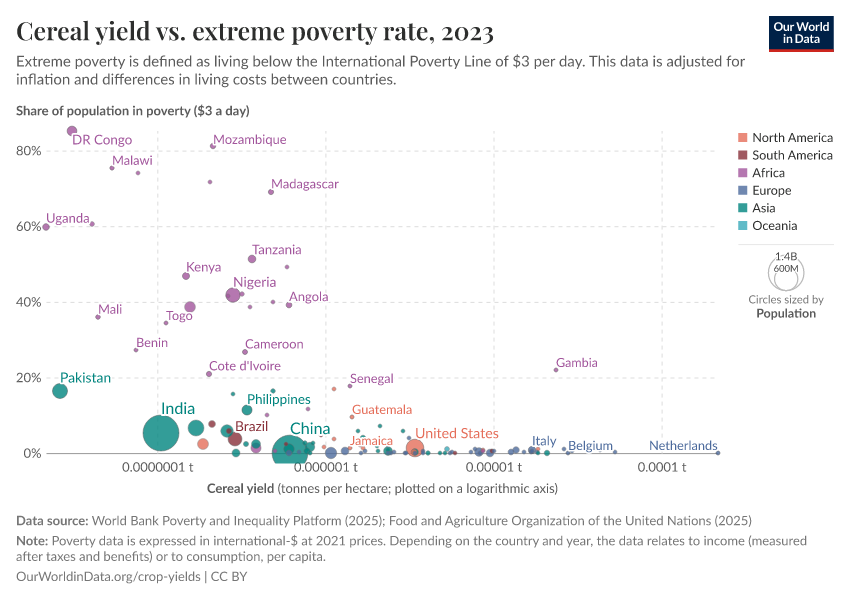 A thumbnail of the "Cereal yield vs. extreme poverty rate" chart