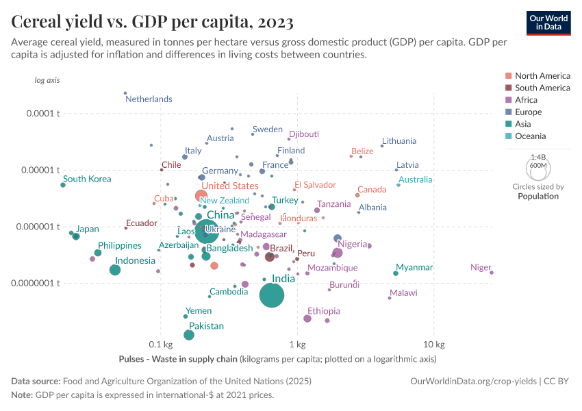 A thumbnail of the "Cereal yield vs. GDP per capita" chart