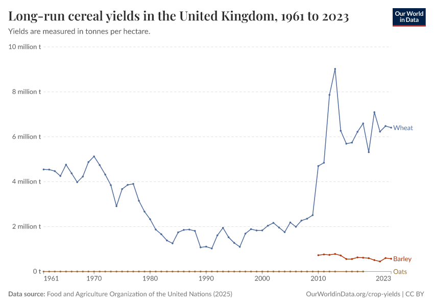 A thumbnail of the "Long-run cereal yields in the United Kingdom" chart