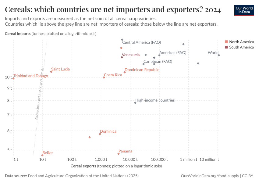 Cereals: which countries are net importers and exporters?