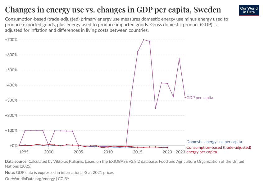 A thumbnail of the "Changes in energy use vs. changes in GDP per capita" chart