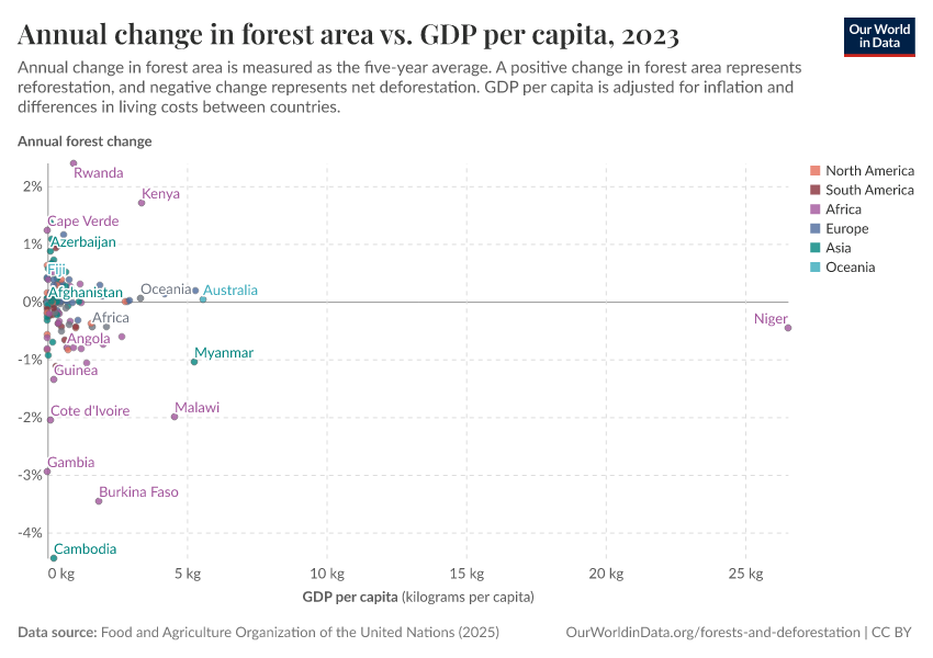 Annual change in forest area vs. GDP per capita