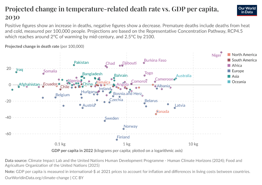 A thumbnail of the "Projected change in temperature-related death rate vs. GDP per capita" chart