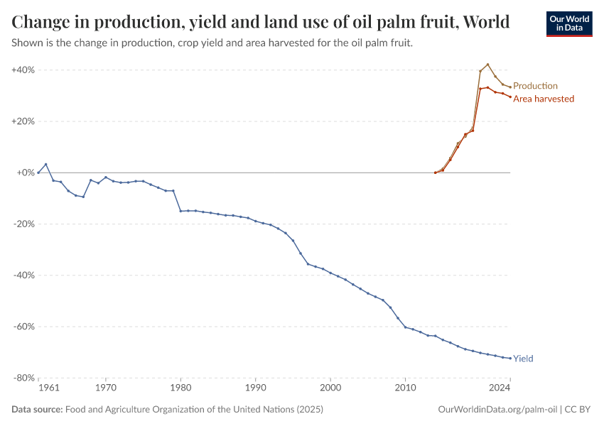 A thumbnail of the "Change in production, yield and land use of oil palm fruit" chart