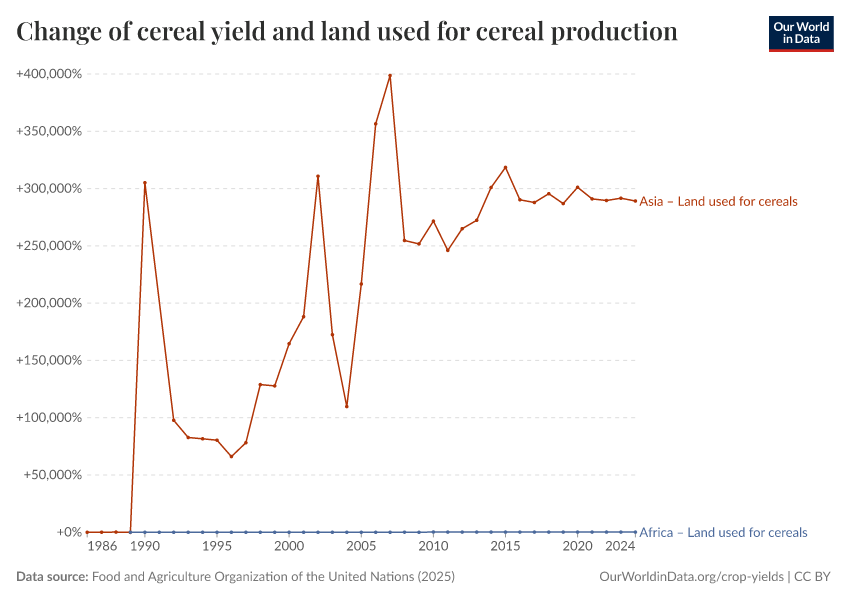 A thumbnail of the "Change of cereal yield and land used for cereal production" chart