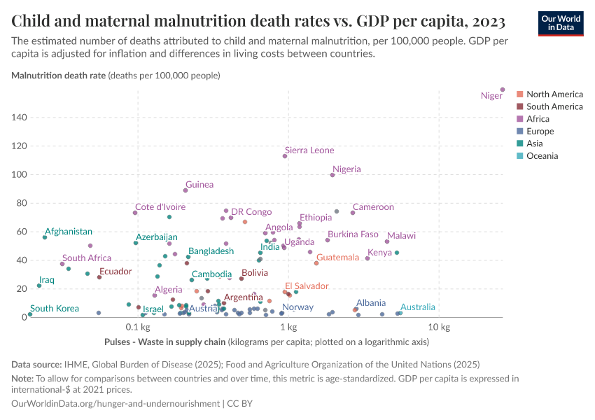 A thumbnail of the "Child and maternal malnutrition death rates vs. GDP per capita" chart