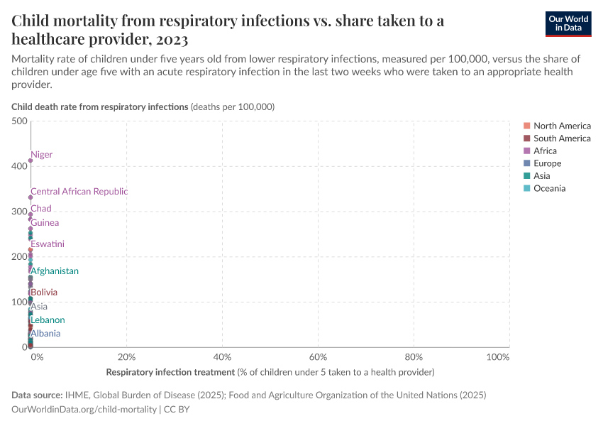 A thumbnail of the "Child mortality from respiratory infections vs. share taken to a healthcare provider" chart